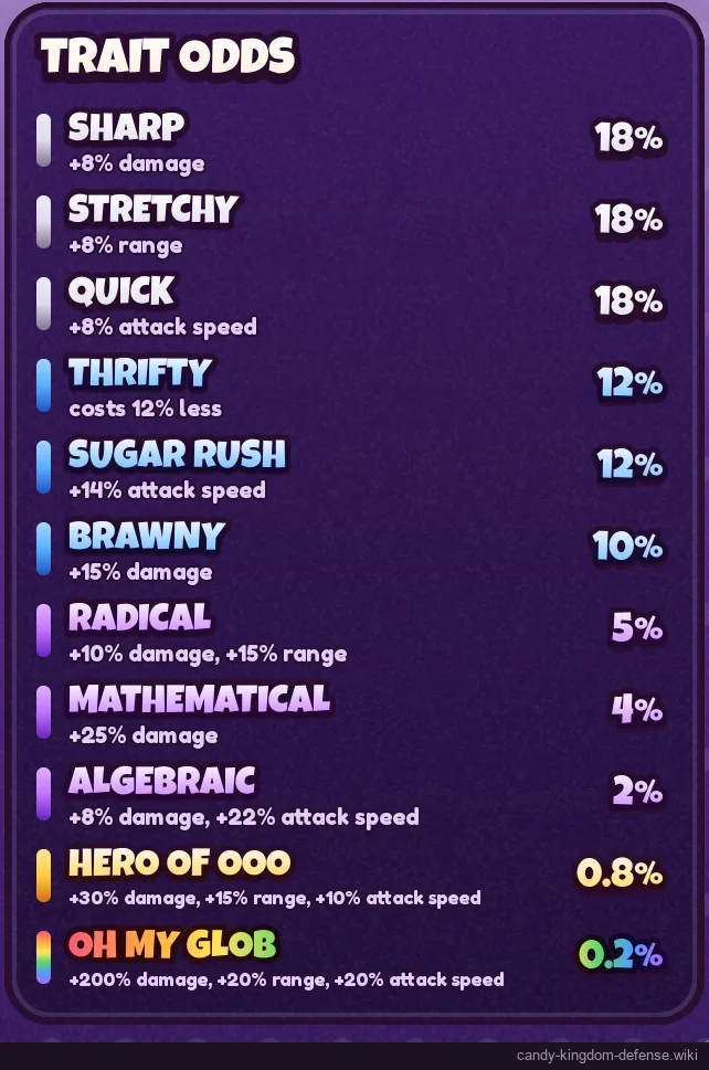 In-game trait odds panel listing eleven traits
